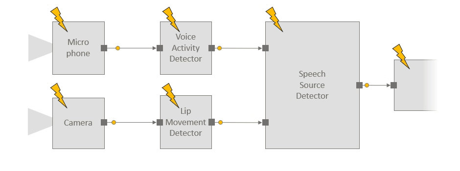 An animated GIF shows the execution of an application pipeline for the example scenario of using a microphone and camera to identify who is speaking. The passing of messages on streams between components is depicted as a flow chart. Moving from left to right, a microphone component sends messages to a voice activity detector. Below it, a camera component sends messages to a lip movement detector. The results of the voice activity detector and lip movement detector continue on to a speech source detector, where they’re fused together. The messages moving through the pipeline are represented by gold circles moving at different speeds, while gold pulsating lightning bolts at each component represent the execution of code inside the component.