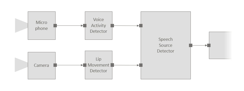 A flow chart of components connected by streams representing an application pipeline for the example scenario of using a microphone and camera to identify who is speaking. Moving from left to right, a microphone component sends messages to a voice activity detector. Below it, a camera component sends messages to a lip movement detector. The results of the voice activity detector and lip movement detector  continue on to a speech source detector, where they’re fused together. The speech source detector sends the results downstream. 