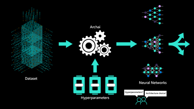 illustration of the neural architecture search platform Archai automatically identifying neural network architectures for a given dataset.