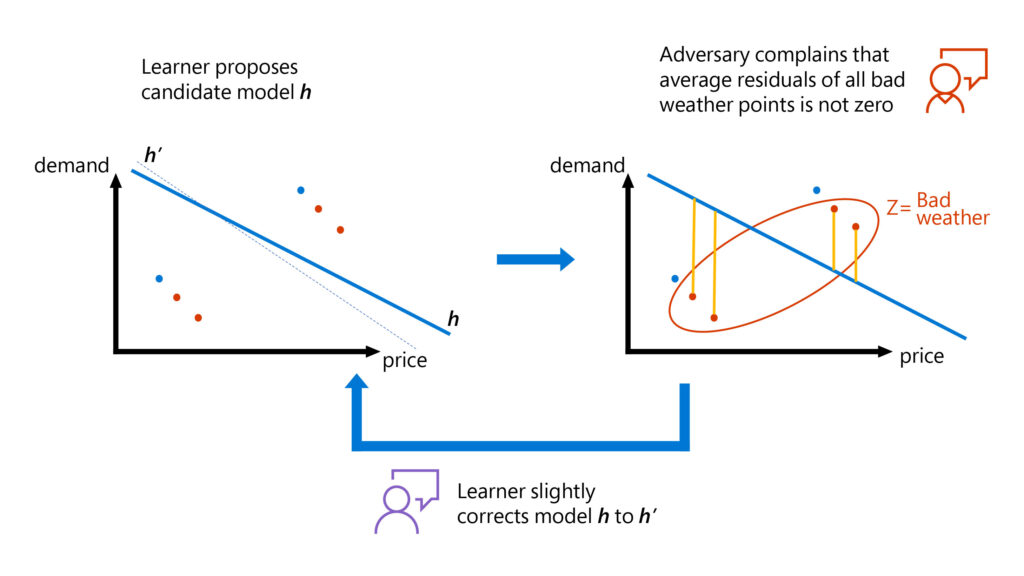 Figure 4: Graphical representation of how our adversarial training approach works for solving the instrumental variable problem. The problem is viewed as a zero-sum game between a learner and an adversary. The learner attempts to find models that satisfy all moment constraints and the adversary flags violating moment constraints. Then the learner tries to correct the model to also satisfy the flagged constraint. A good model is learned when the adversary cannot find large violations.