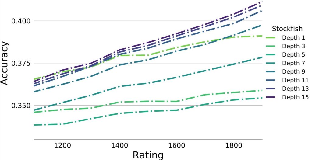 Figure 1: Accuracy of Stockfish models with depth 1, 3, 5, 7, 9, 11, 13, and 15 shown form 1100 to 1900 Elo ratings. Depth 5 matching is the lowest accuracy, starting at under 35% at 1100 and rising to just above 35% for 1900 rating. The best move matching is at Depth 15, starting at roughly 36% at 1100 and rising to over 40% at 1900.
 