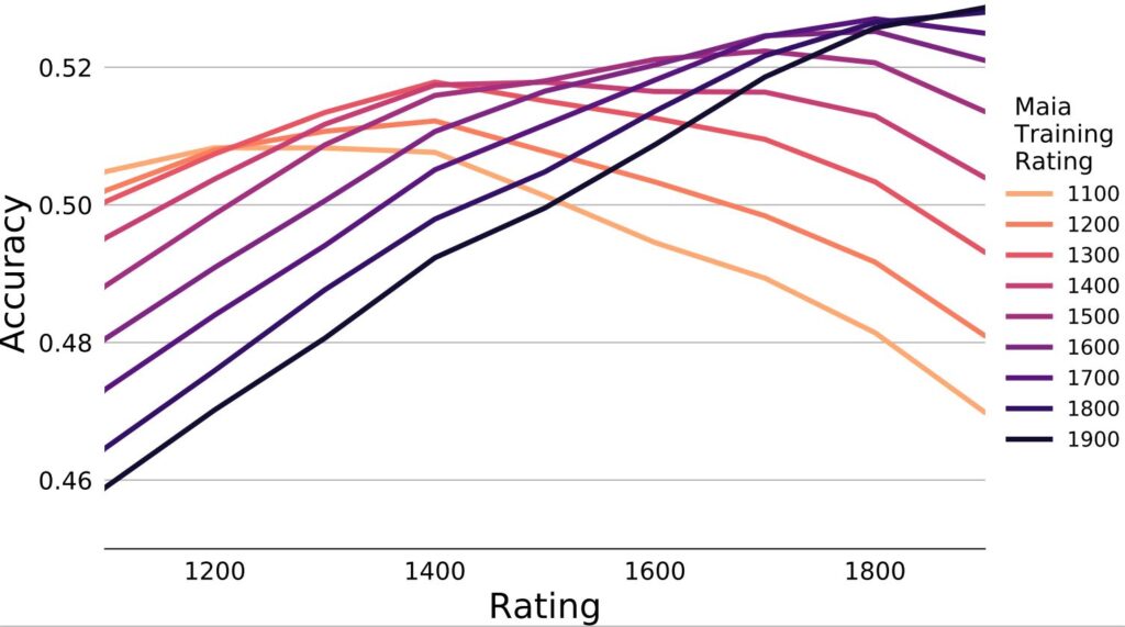 Figure 3: Maia trained models from 1100 to 1900 ratings. These are shown predicting player moves at 1100 to 1900 ratings. Maia’s worst accuracy is 46% when a 1900-rated Maia model predicts moves of a 1100-rated player. The highest is 52%, far greater than prior AI chess models.