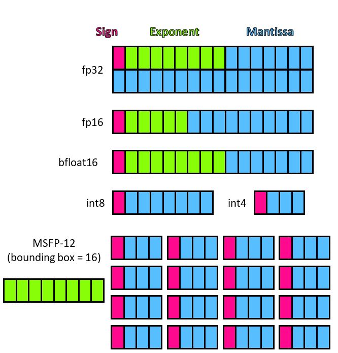 MSFP uses a shared exponent to achieve the dynamic range of floating-point formats such as fp32 and bfloat16 while keeping storage and computation costs close to those of integer formats.