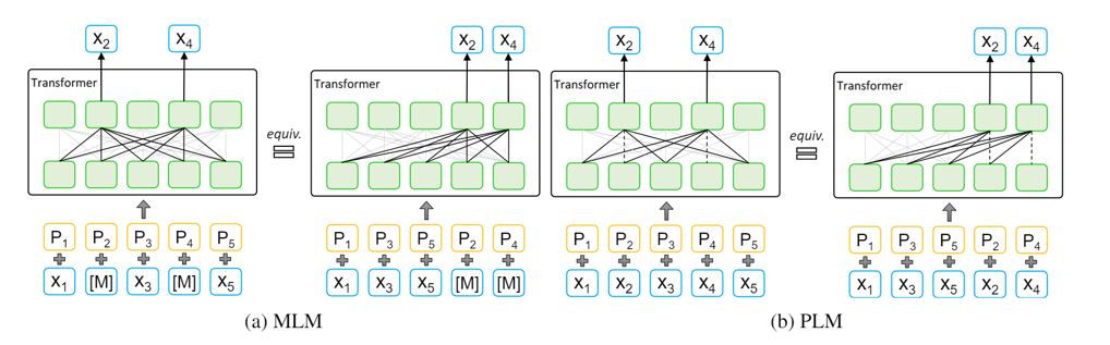 A. MLM diagram. Bottom row, blue boxes: X1, M, X3, M, X5. Second row, orange boxes: P1, P2, P3, P4, P5. These rows point to a Transformer with two rows of five green boxes each. The Transformer outputs to two blue boxes, X2 and X4, from the second and fourth green boxes on the top row of Transformer. A is equivalent to this diagram. Bottom row, blue boxes: X1, X3, X5, M, M. Second row, orange boxes: P1, P3, P5, P2, P4. These rows point to a Transformer with two rows of five green boxes each. The Transformer outputs to two blue boxes, X2 and X4, from the fourth and fifth green boxes on the top row of Transformer. 