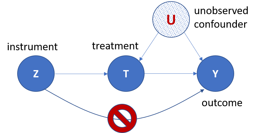 Figure 2: A causal diagram depicting the assumptions that a variable Z needs to satisfy to constitute an instrumental variable. Z is the instrument, T is the treatment/action, Y is the outcome of interest, and U represents unobserved confounding variables that correlate both with the treatment and with the outcome. The important assumption is that there is no arrow connecting the instrument Z directly to the outcome Y, but all paths from Z to Y go through T.
