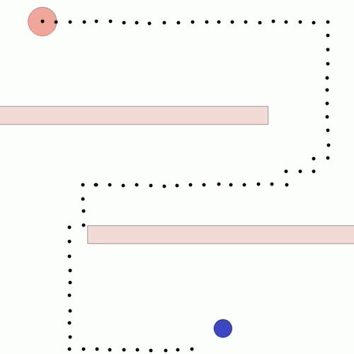 Side-by-side videos in which an agent, represented by a red circle, moves around two rectangular walls to reach its goal, represented by a smaller blue circle. On the left, a black dotted line shows a path that is mostly far from the wall. On the right, a black dotted line shows a style of behavior that starts far from the wall initially and becomes progressively more centered.