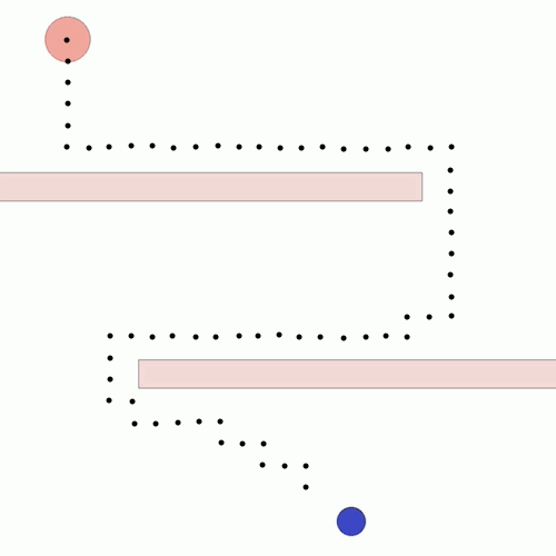 A video in which an agent, represented by a red circle, moves around two rectangular walls to reach its goal, represented by a smaller blue circle. A black dotted line shows the agent’s path, which runs closely along the walls.