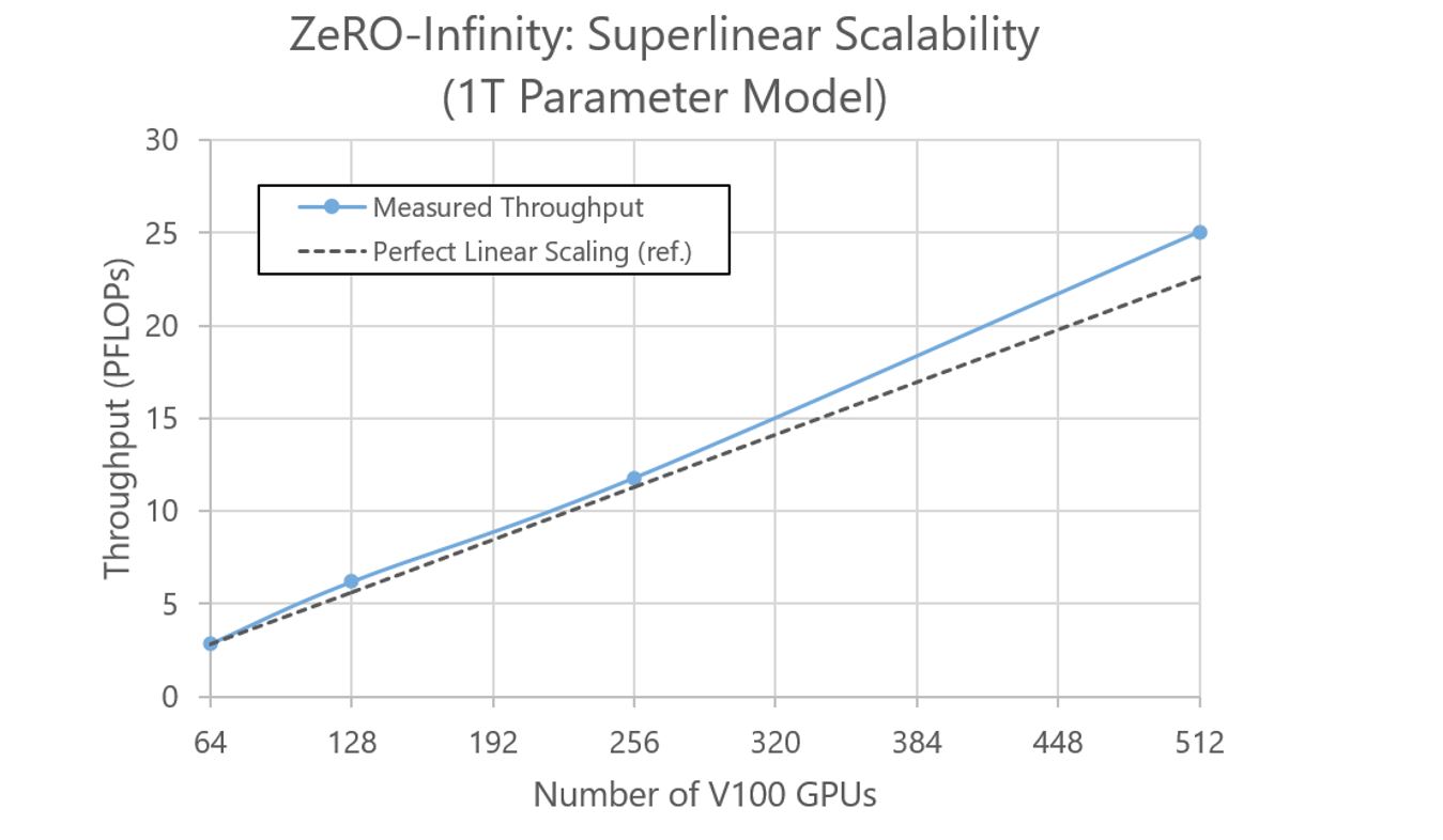 Figure 6: ZeRO-Infinity achieves superlinear scalability with an increase in GPU count by leveraging the aggregate PCIe, CPU-memory, and NVMe-memory bandwidth, which also increases with the GPU count. Furthermore, it also leverages the aggregate CPU compute that increases linearly with the number of compute nodes, further supporting superlinear scaling.
