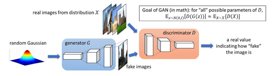 A chart showing a GAN comparing fake images with real images, filtering them through a discriminator to produce a value indicating how fake the image is.