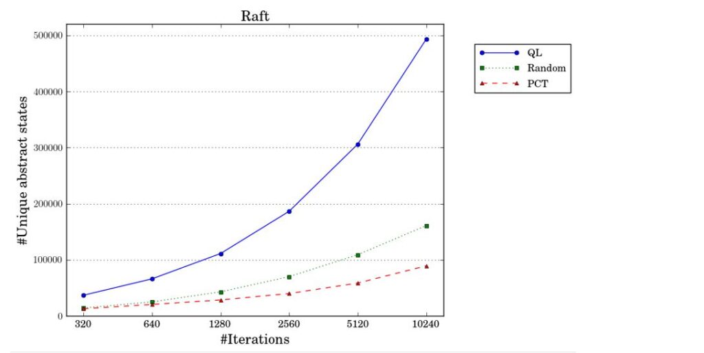 A line graph comparing the state coverage of QL, Random, and PCT in Raft. On the x-axis is the number of iterations, beginning with 320 and ending with 10,240; on the y-axis, is the number of unique abstract states, from 0 to 500,000. As the number of iterations increases, the number of unique abstract states observed by each strategy increases, with QL (represented by a solid blue line with circles for plot points) observing the most and experiencing the biggest increase, followed by Random (represented by a dotted green line with squares for plot points) and then PCT (represented by a dashed red line with triangles for plot points).  