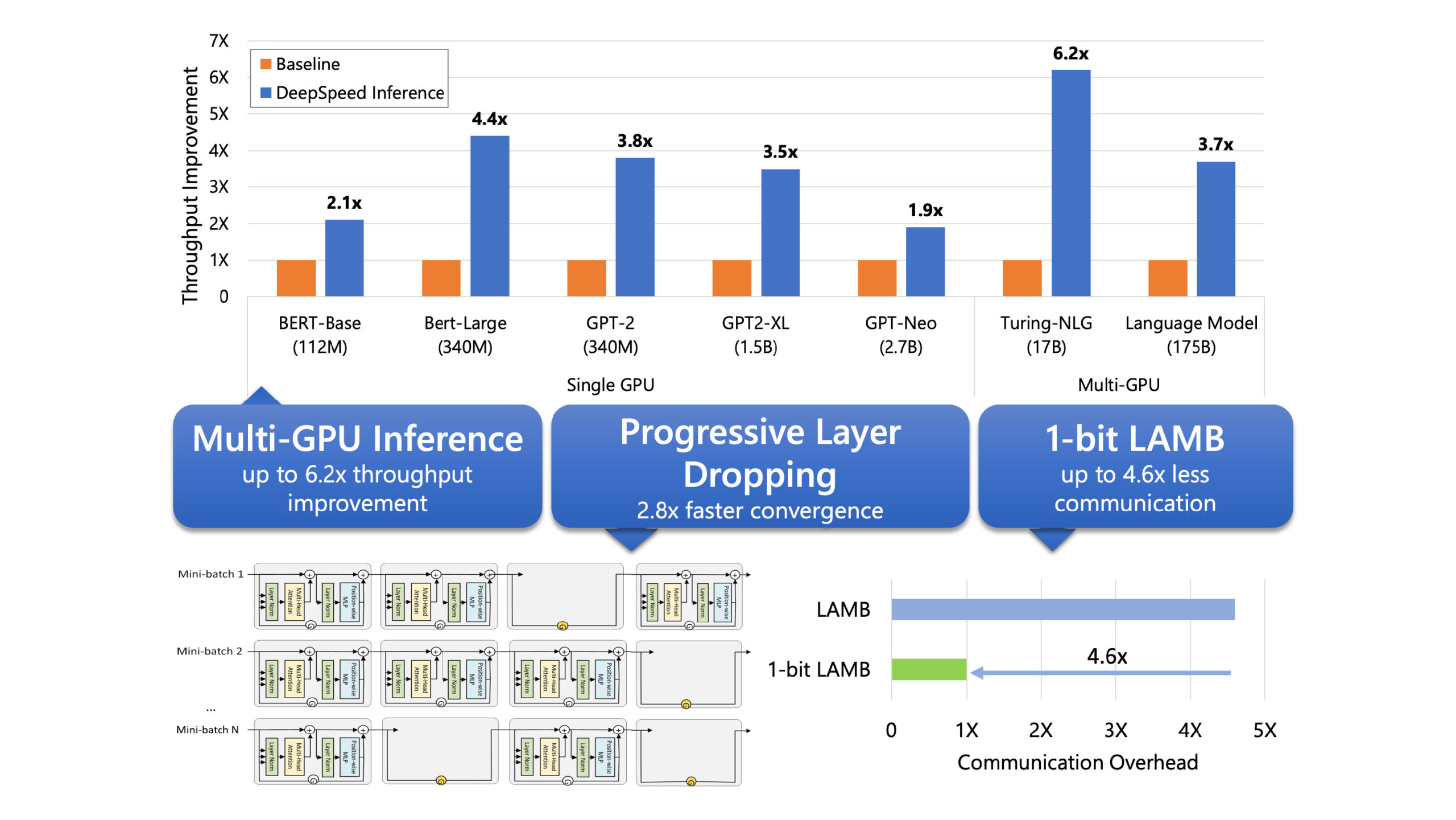 DeepSpeed multi GPU inference offers up to 6.9 times throughput improvement for large deep learning model inference. Progressive Layer Dropping offers 2.8 times faster convergence for large model training. 1-bit LAMB offers up to 4.6 times less communication overhead. Single GPU speedups for inference: 2.1 times on BERT Base, 4.4 times on BERT Large, 3.8 times on GPT 2, 3.5 times on GPT 2 XL, 1.9 times on GPT Neo. Multi GPU speedups for inference: 6.2 times for Turing NLG, 3.7 times for 175 billion parameter language model. 