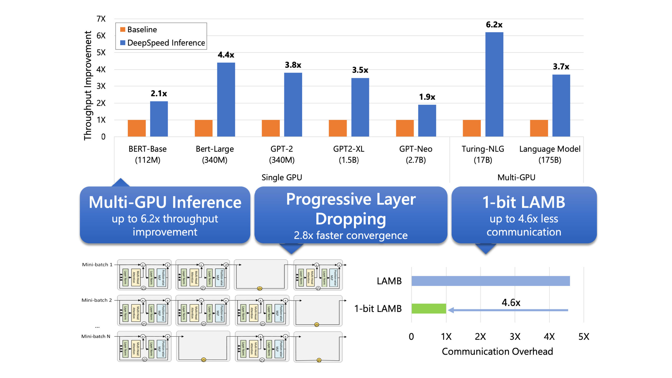 DeepSpeed: Accelerating large-scale model inference and training