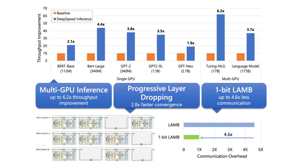 the comparison of test and training time of benchmark network