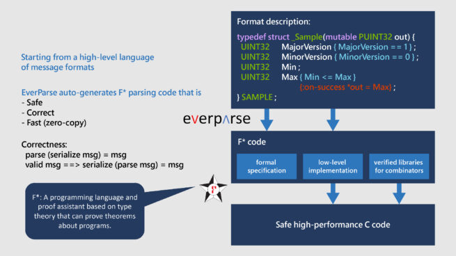 EverParse: Hardening critical attack surfaces with formally proven message parsers