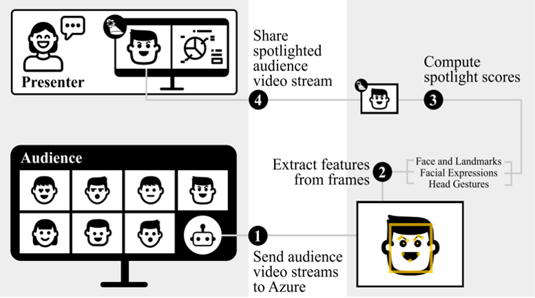 System architecture and main processing steps of Affective Spotlight. An artistic rendering of a computer monitor shows faces of people in a remote meeting program. Above the faces, a label reads “audience.” There are seven emoji-type faces, in two rows, showing different reactions: heart eyes, concern or skeptism, expressionless, excitement, smiling with close mouth, smiling with open mouth, and surprise. Next to the last face is a drawing of a robot head, representing the technology sending to cloud. 1. Text reads: send audience video streams to cloud services, which points to a box with the excitement face and features being outlined by a yellow box. This points to 2. Extract features from frames (face and landmarks, facial expressions, head gestures). 3. Compute spotlight scores. This points to an image of the excitement face with a spotlight graphic in the upper corner of the box. 4. Share spotlighted audience video stream. This points to an artistic rendering of a presenter speaking to a screen. On the left half of the screen, the presentation shows a pie chart. On the right hand of the screen, the spotlighted audience reaction is shown. 