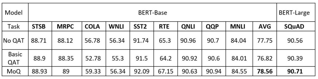 A table containing fine-tuning results on downstream tasks for various model configurations with BERT Base and BERT Large. Model No Q A T: S T S B 88.71, M R P C 88.12, C O L A 56.78, W N L I 56.34, S S T 2 91.74, R T E 65.3, Q N L I 90.96, Q Q P 90.7, M N L I 84.04, AVG 77.75, SQUAD 90.56. Model Basic Q A T: S T S B 88.9, M R P C 88.35, C O L A 52.78, W N L I 55.3, S S T 2 91.5, R T E 64.2, Q N L I 90.92, Q Q P 90.6, M N L I 84.01, AVG 76.82, SQUAD 90.39. Model M O Q: S T S B 88.93, M R P C 89, C O L A 59.33, W N L I 56.34, S S T 2 92.09, R T E 67.15, Q N L I 90.63, Q Q P 90.94, M N L I 84.55, AVG 78.56, SQUAD 90.71.
