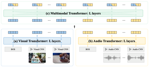 A graphic depicting audio and video content items passing through an audio transformer layer and a video transformer layer, respectively, before being combined while passing through a multimodal transformer layer