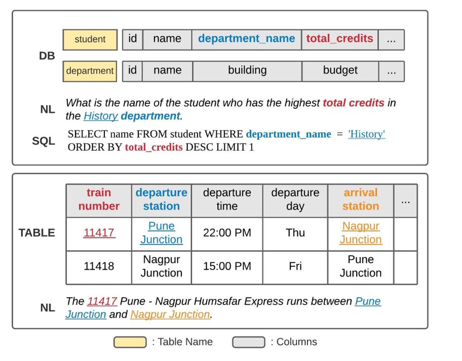 Two illustrations of alignment between natural language (NL) utterances and tables and column names or content of these tables. The top example shows a DBQA task. The database (DB) contains two tables: “student” and “department”. The table “student” contains columns “id”, “name”, “department_name”, “total_credits”, and an ellipsis signifying additional columns. The table “department” contains columns “id”, “name”, “building”, “budget”, and an ellipsis signifying additional columns. The NL utterance is “What is the name of the student who has the highest total credits in the History department.” The corresponding SQL program is “SELECT name FROM student WHERE department_name = ‘History’ ORDER BY total_credits DESC LIMIT 1”. The words “History department” in the NL utterance, the column name “department_name” in the DB, and the clause “department_name = ‘History’” in the SQL program are highlighted to indicate alignment. The words “total credits” in the NL utterance, the column name “total_credits” in the DB, and the clause “total_credits” in the SQL program are highlighted differently to indicate another alignment. The bottom example shows an instance of parallel text-table annotation from the web. It’s a table with the columns “train number”, “departure station”, “departure time”, “departure day”, “arrival station”, and an ellipsis signifying additional columns. It shows two rows of content. The first row has values “11417” for “train number”, “Pune Junction” for “departure station”, “22:00 PM” for “departure time”, “Thu” for “departure day”, and “Nagpur Junction” for “arrival station”. The second row has values “11418” for “train number”, “Nagpur Junction” for “departure station”, “15:00 PM” for “departure time”, “Fri” for “departure day”, and “Pune Junction” for “arrival station”. The NL utterance about the table is “The 11417 Pune-Nagpur Humsafar Express runs between Pune Junction and Nagpur Junction.” The word “11417” in the NL utterance, the column name “train number”, and its first-row value “11417” in the table are highlighted to indicate alignment. The words “Pune Junction” in the NL utterance, the column name “departure station”, and its first-row value “Pune Junction” in the table are highlighted differently to indicate a second alignment. The words “Nagpur Junction” in the NL utterance, the column name “arrival station”, and its first-row value “Nagpur Junction” in the table are highlighted differently to indicate a third alignment.  