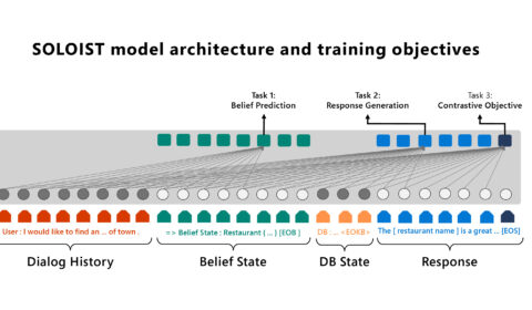 Diagram: The proposed SOLOIST model architecture and training objectives. Dialog history, Belief state, DB state, and Response make up the pipeline. Task 1, belief state prediction, corresponds with belief state. Task 2 and Task 3, grounded response generation and contrastive objective correspond with response. A user is shown thinking a goal, which points from the dialog history to the user (response), and then back to dialog history (input). Belief state points down to an image of a computer server (Belief state query) and then back to DB State (DB state results). The server points to readouts labeled “entity.”