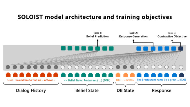 Diagram: The proposed SOLOIST model architecture and training objectives. Dialog history, Belief state, DB state, and Response make up the pipeline. Task 1, belief state prediction, corresponds with belief state. Task 2 and Task 3, grounded response generation and contrastive objective correspond with response. A user is shown thinking a goal, which points from the dialog history to the user (response), and then back to dialog history (input). Belief state points down to an image of a computer server (Belief state query) and then back to DB State (DB state results). The server points to readouts labeled “entity.”