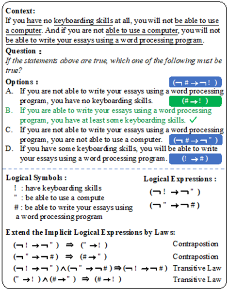 Figure 2: An example of a logical reasoning test question: 
Context: If you have no keyboarding skills at all, you will not be able to use a computer. And if you are not able to use a computer you will not be able to write your essays using a computer program.  
Question: If the statements above are true, which of the following must be true? 
Options: 
A.	If you are not able to write your essays using a word processing program, you have no keyboarding skills
B.	If you're able to write your essays using a word processing program, you have at least some keyboarding skills
C.	If you are not able to write your essays using a word processing program, you are not able to use a computer
D.	If you have some keyboarding skills, you will be able to write your essays using a word processing program
Option B is listed in green, indicating that it is the most plausible answer.

