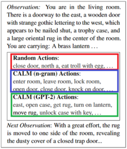 Observation: You are in the living room.
There is a doorway to the east, a wooden door
with strange gothic lettering to the west, which
appears to be nailed shut, a trophy case, and
a large oriental rug in the center of the room.
You are carrying: A brass lantern ...
Random Actions (red outline):
close door, north a, eat troll with egg, ...
CALM (n-gram) Actions (blue outline):
enter room, leave room, lock room,
open door, close door, knock on door, ...
CALM (GPT-2) Actions (green outline):
east, open case, get rug, turn on lantern,
move rug, unlock case with key, ...
Next Observation: With a great effort, the rug
is moved to one side of the room, revealing
the dusty cover of a closed trap door...