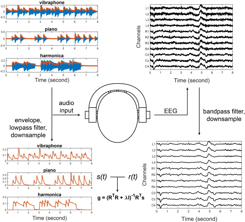 Auditory attention decoding - block diagram