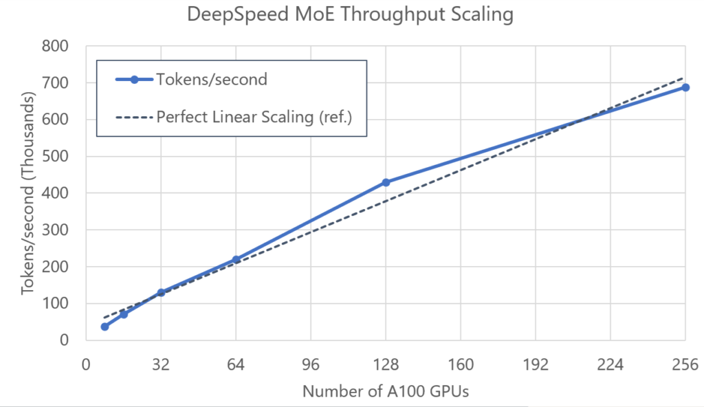 Figure 2: DeepSpeed MoE scales near-linearly with respect to the number of GPUs.