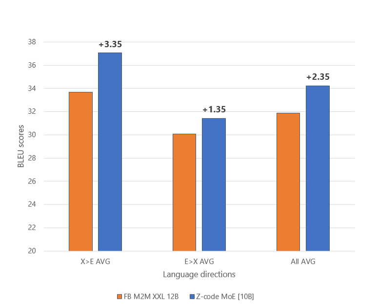 Figure 7: BLEU scores on a WMT dataset on 18 language pairs translating from and to English
