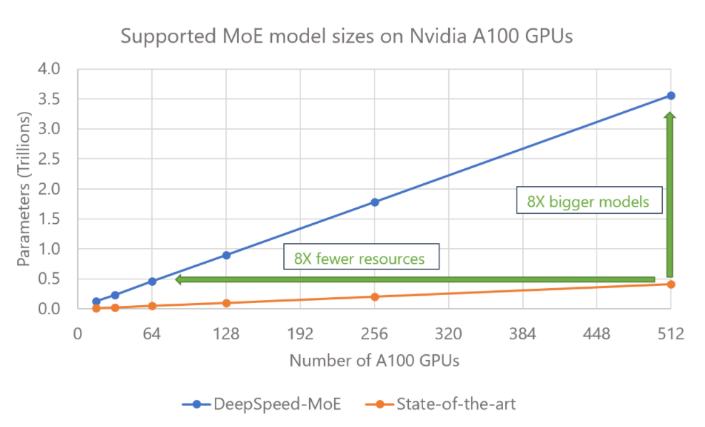 Figure: Compared with existing work, DeepSpeed MoE powers 8x bigger models using the same number of GPUs, or equivalently, requires 8x fewer GPUs to support the same model size.