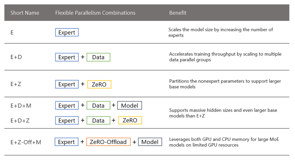 table: Flexible parallelism dimensions supported by DeepSpeed MoE