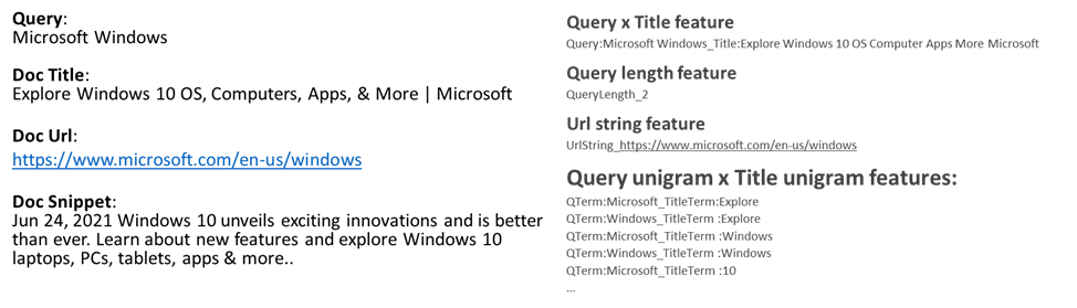 Two columns. On the left is an example query document pair including a query, document title, URL, and snippet as input. On the right are some of the typical features represented by MEB. These include Query and Title feature, Query length feature, URL string feature, and query unigram and title unigram features. Read caption for more specifics. 