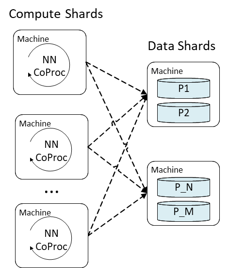 On left, three boxes vertically stacked are labeled Compute Shards. Each box contains the text Machine NN CoProc, with an arrow circling NN CoProc. There are three dots between the bottom two boxes. On the right, two boxes vertically stacked are labeled Data Shards. First box reads Machine and contains two blue cylinders vertically stacked, labeled P1 and P2 respectively. Second box reads Machine and contains two blue cylinders vertically stacked, labeled P_N and P_M respectively. There are two arrows from each of the Compute Shard boxes on the left that point to both Data Shard boxes on the right, six arrows in total. 