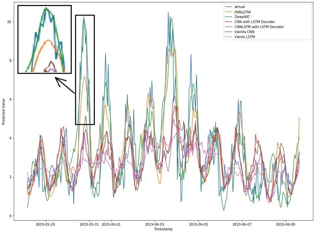 Micro-climate wind speed prediction comparisons at the 24th hour with a resolution of one-hour over a 10-day period   

A line graph showing wind speed prediction data from May and June 2019, with the actual data plotted alongside data from six different models. 