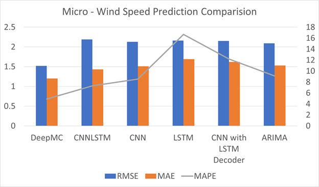 RMSE, MAPE and MAE comparison for micro-climate wind speed predictions 

A chart titled Micro – Wind Speed Prediction Comparison  

Figure 5 plots the root mean squared error (blue bar), maximum absolute error (orange bar), and maximum absolute percentage error (line graph) values for micro-wind speed predictions using various models: DeepMC, CNNLSTM, CNN, LSTM, CNN with LSTM decoder, and ARIMA. RMSE values are uniformly higher than MAE. 