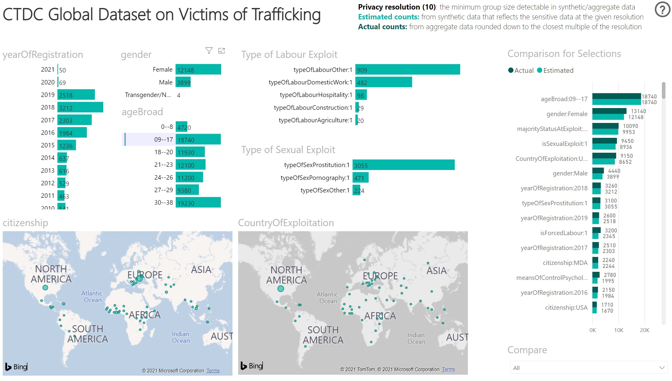 Interactive dashboard in Power BI showing visual representations of the counts of human trafficking cases with different attributes: year of registration, gender, age, type of labor exploitation, type of sexual exploitation, citizenship, and country of exploitation. Light green frequency bars to the left represent counts of attributes dynamically generated by Power BI. These light green frequency bars are repeated on the right, paired with dark green frequency bars showing actual counts for comparison. The age range 9–17 is selected, corresponding to 18,740 estimated cases. This is identical to the actual count shown on the right. The most frequent type of labor exploitation associated with this age range is “other.”