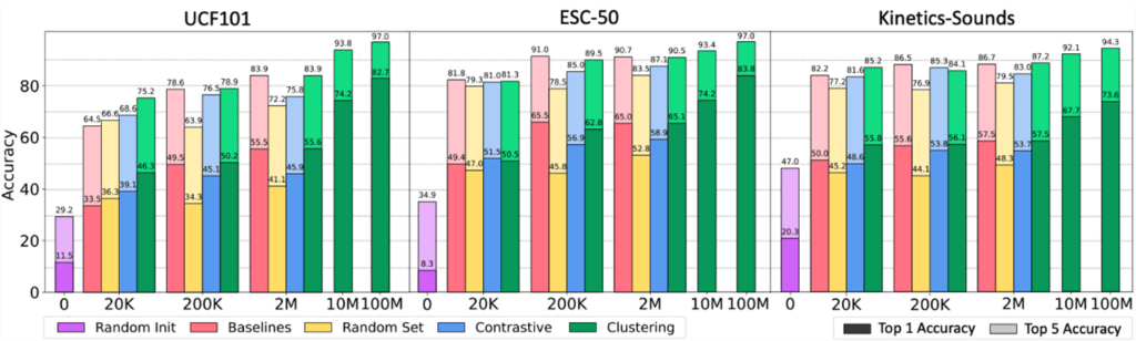 Graphs: Linear evaluation on downstream tasks. The top-1/5 accuracy (%) of video classification on UCF101, audio classification on ESC-50 and audio-visual classification on Kinetics-Sounds (KS). We group the results by the downstream tasks and by the scale of the pretrain datasets. Baseline datasets are Kinetics-Sounds (20K), VGG-Sound (200K), and AudioSet (2M). All models are identical and trained using the same protocol except for the datasets used to pretrain them.