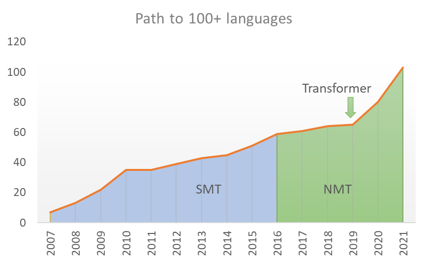 path-to-100-languages.png