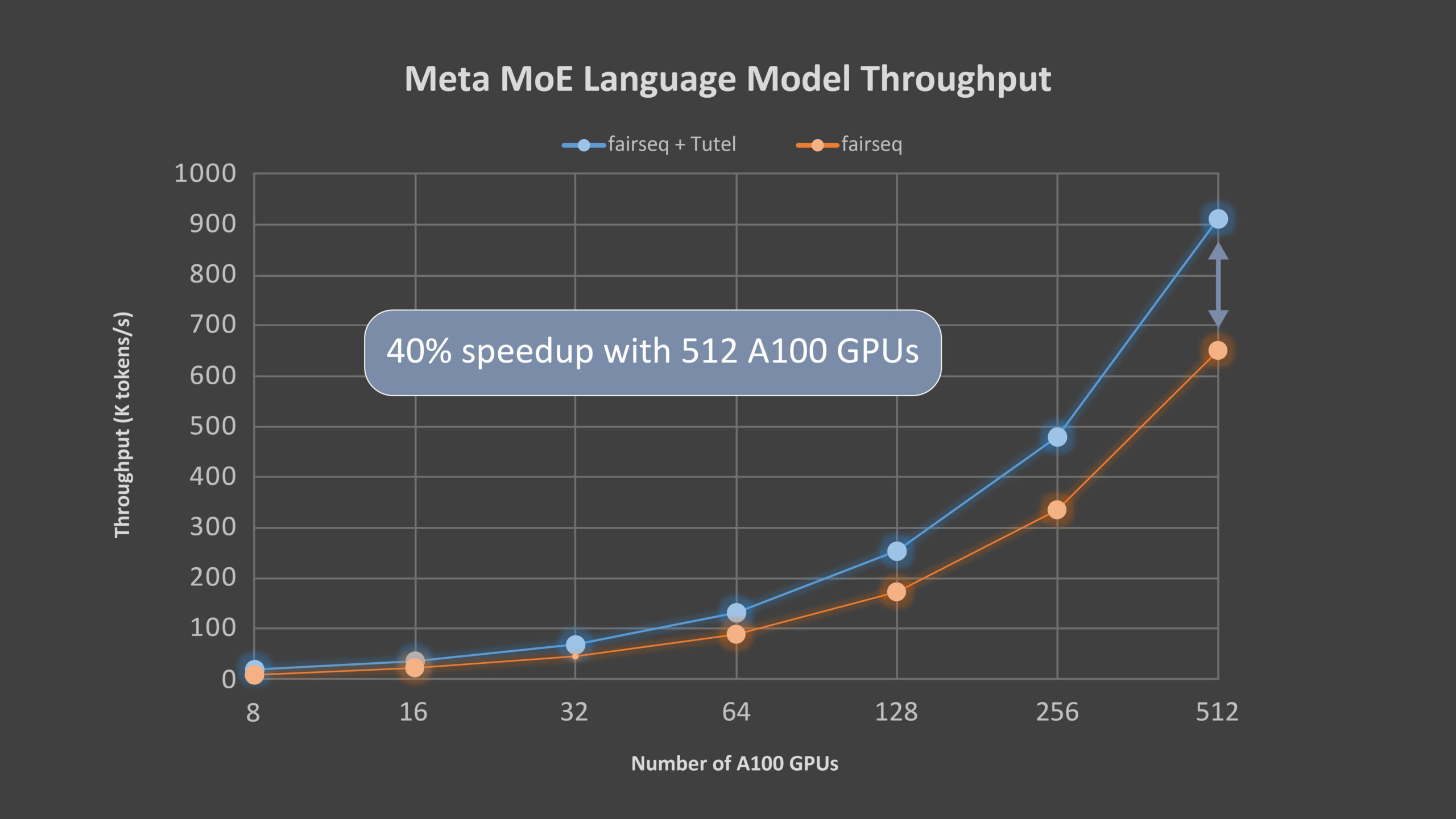 A line graph comparing the end-to-end performance of Meta’s MoE language model using Azure NDm A100 v4 VMs with and without Tutel. The x-axis is the number of A100 (80GB) GPUs, beginning at 8 and going up to 512, and the y-axis is the throughput (K tokens/s), beginning with 0 and going up to 1,000 in intervals of 100. Tutel always achieves higher throughput than fairseq.