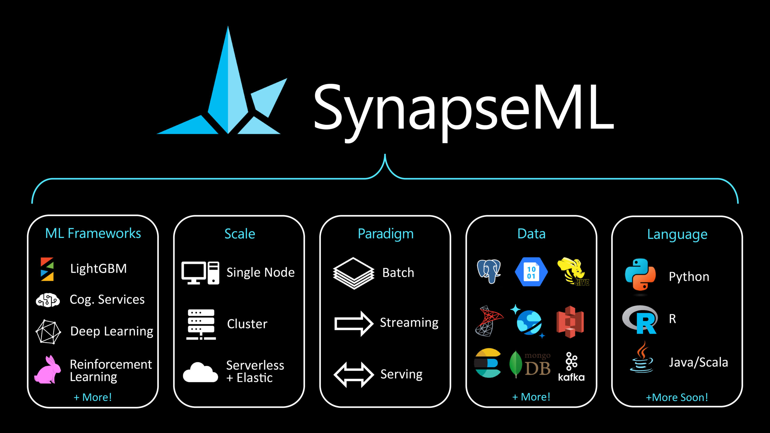 A graphic illustrating that SynapseML unifies a variety of different ML frameworks (including LightGBM, Azure Cognitive Services, Deep Learning, reinforcement learning), scales (including single node, cluster, and serverless + elastic), paradigms (including batch, streaming, and serving), cloud data stores, and languages.