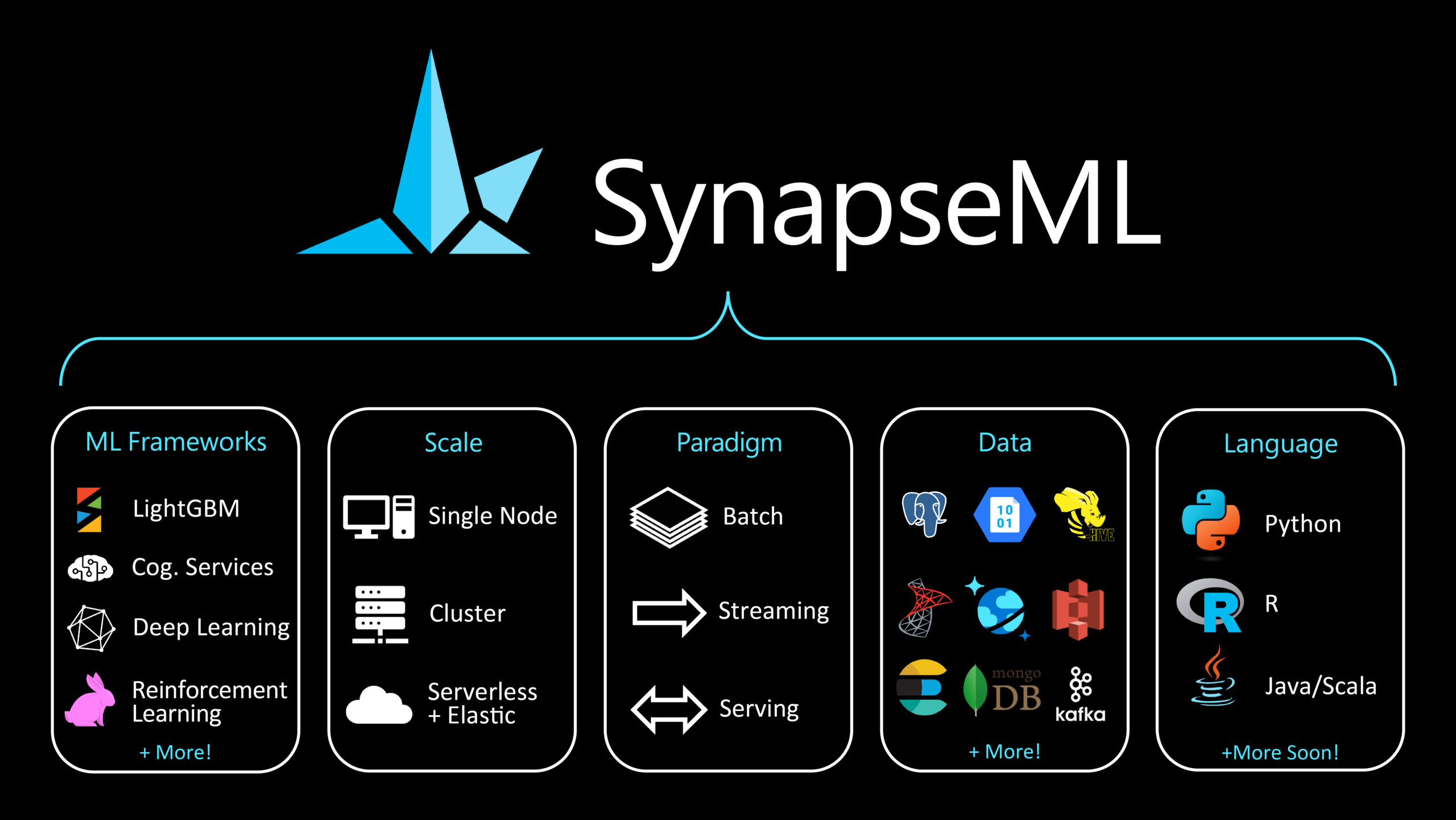 A graphic illustrating that SynapseML unifies a variety of different ML frameworks (including LightGBM, Azure Cognitive Services, Deep Learning, reinforcement learning), scales (including single node, cluster, and serverless + elastic), paradigms (including batch, streaming, and serving), cloud data stores, and languages.
