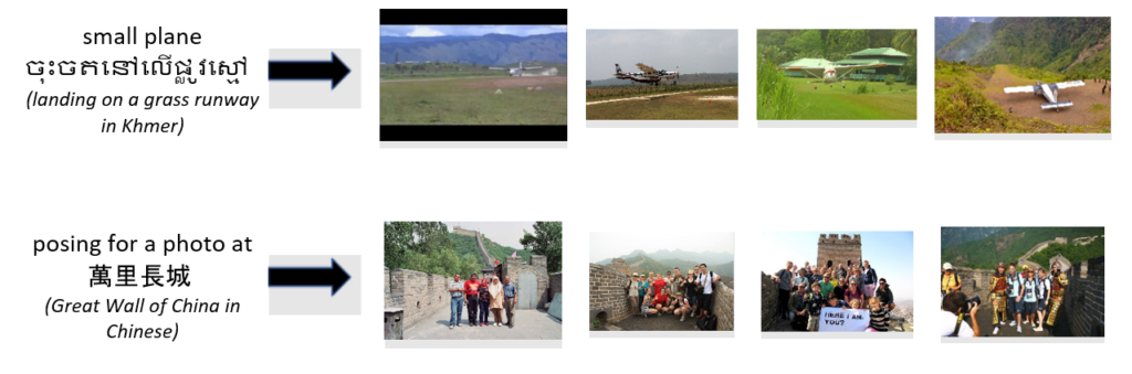 Two sets of four images. The first set shows small airplanes landing or at rest on unpaved runways, retrieved by a query mixing English and Khmer language. The second set shows groups of people posing for a photo at the Great Wall of China, retrieved using a query mixing English and Chinese.  