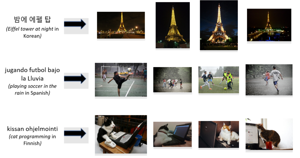 Three sets of four images. The first set shows different views of the Eiffel Tower at night retrieved using a Korean-language query. The second set shows different images of people playing soccer in the rain, retrieved using a query in Spanish. The third set shows different views of cats interacting with computers using a Finnish-language query that translates to English as “cat programming”. 
