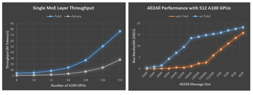 On the left is a line graph comparing the single MoE layer training performance of Tutel, represented by a blue line, and fairseq, represented by a light gray line. The x-axis is the number of A100 (80GB) GPUs, beginning with 8 GPUs and going up to 512 GPUs, and the y-axis is the throughput (M tokens/s), beginning with 0 and increasing in intervals of 10 up to 90. The throughput increases at a faster rate for Tutel than fairseq as the number of GPUs increases. On the right, a line graph with all-to-all message size, ranging from 1 MiB to 8 GiB, on the x-axis and bus bandwidth (GB/s), starting at 0 and going up to 20 in increments of 5, on the y-axis. An orange line represents the original all-to-all performance in PyTorch, and a blue line represents the performance after CPU-GPU binding and AR optimization in Tutel. The blue line is always higher/faster than the orange line, especially for message sizes hundreds of MB large.  