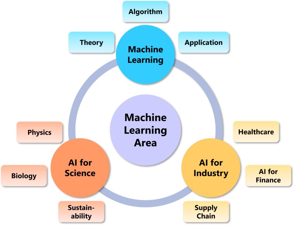 Machine Learning Area research