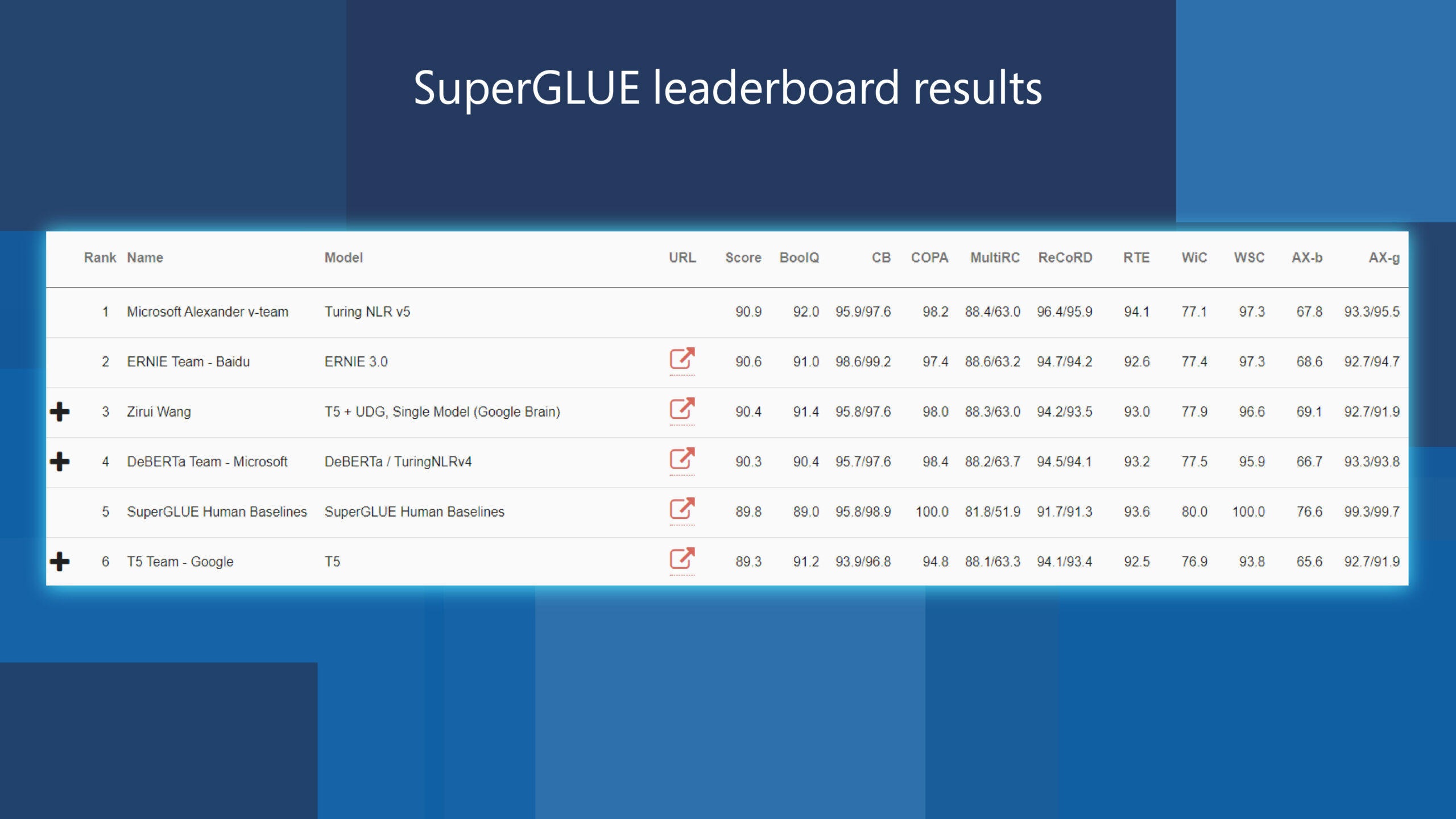 SuperGLUE leaderboards showing T-NLRv5 at the top