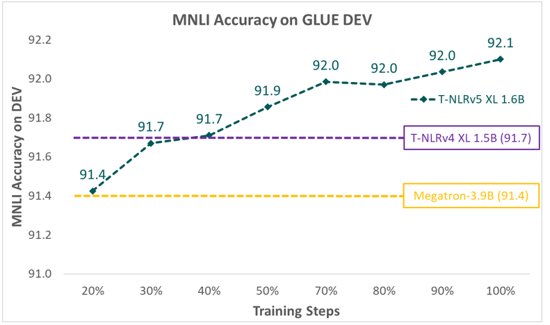 Figure 5. MNLI performance of T-NLRv5 at different pretraining steps with single model and vanilla fine-tuning.