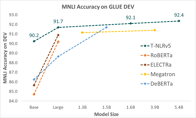 Figure 4. MNLI performance with different model sizes with single model and vanilla fine-tuning. Base and Large are standard 12/24-layer transformer with 768/1024 hidden dimension.