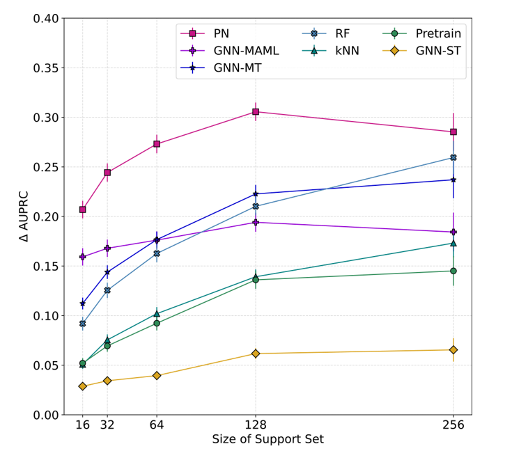 Figure 3. The performance of a range of few-shot learning models on the FS-Mol dataset challenge. If fewer than 50 molecules are present in the support set (the training data) for a task, standard machine learning methods such as random forests (RF), and GNNs without access to further data (GNN-ST) have a dramatic drop in performance. Meta-learning methods such as MAML (GNN-MAML) perform somewhat better, although prototypical networks (PN) performed best of all. We also present results from pretrained models (MAT) and multitask training (GNN-MT).