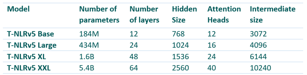 Table 1. Model configurations. The parameters increasement of Base and Large are from using 128K vocabulary.